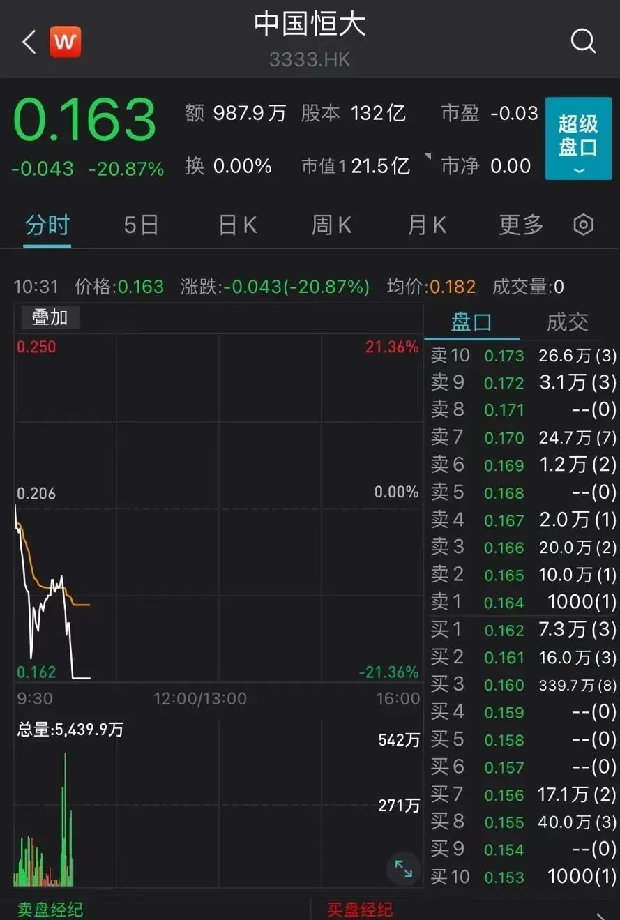 恒大物业股价飙升34%，中国恒大附属公司遭清盘令