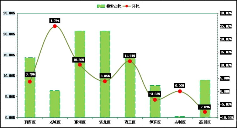 洛阳市洛龙区最新房价动态分析