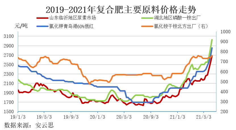 今日复合肥最新价格一探究